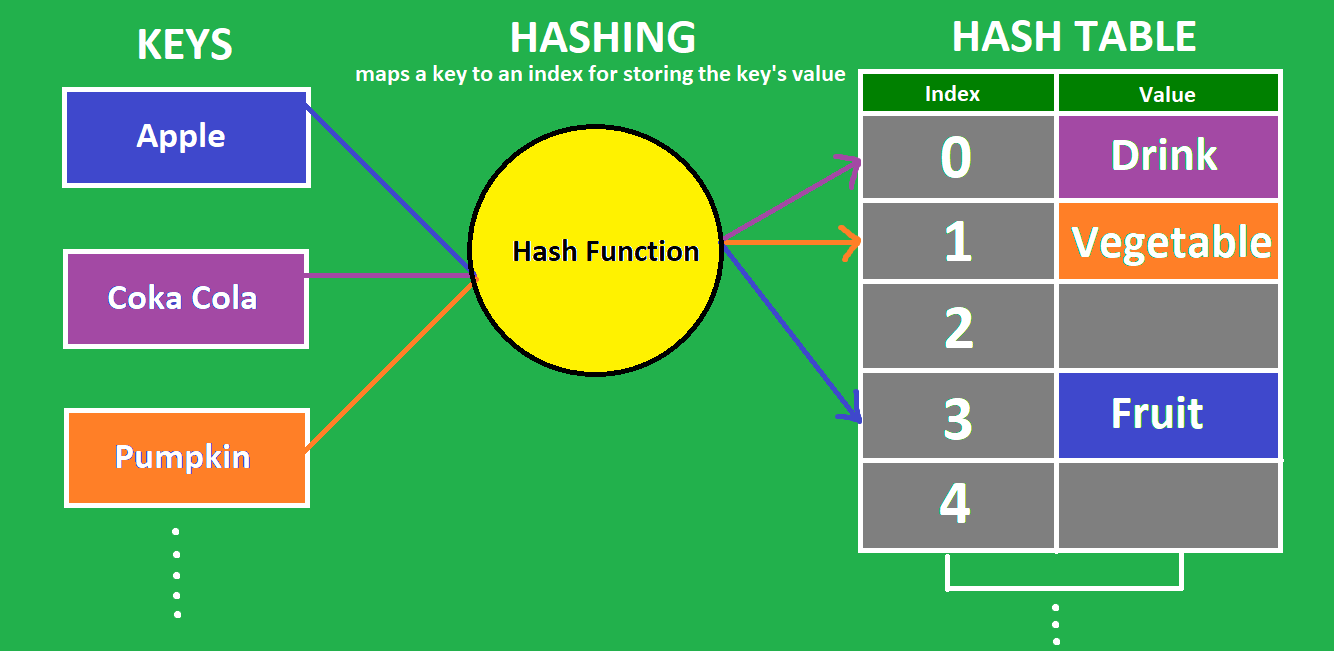 Hashing Map - Lusa Sissie