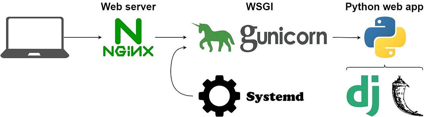 Setting up Django with Nginx, Gunicorn and AWS ECS | by ...