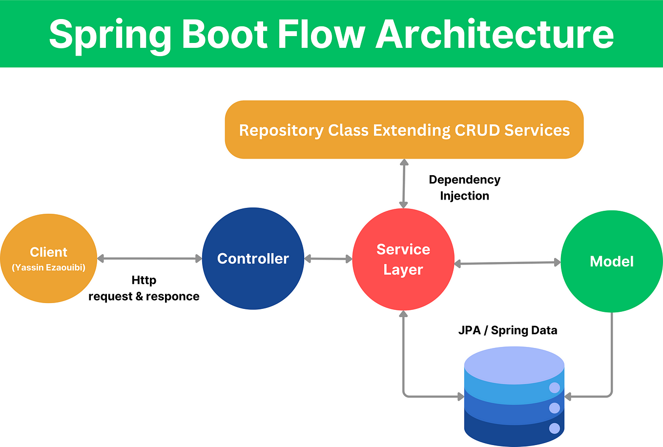 Spring Boot Essentials: Your Comprehensive Guide to Core Concepts | by ...