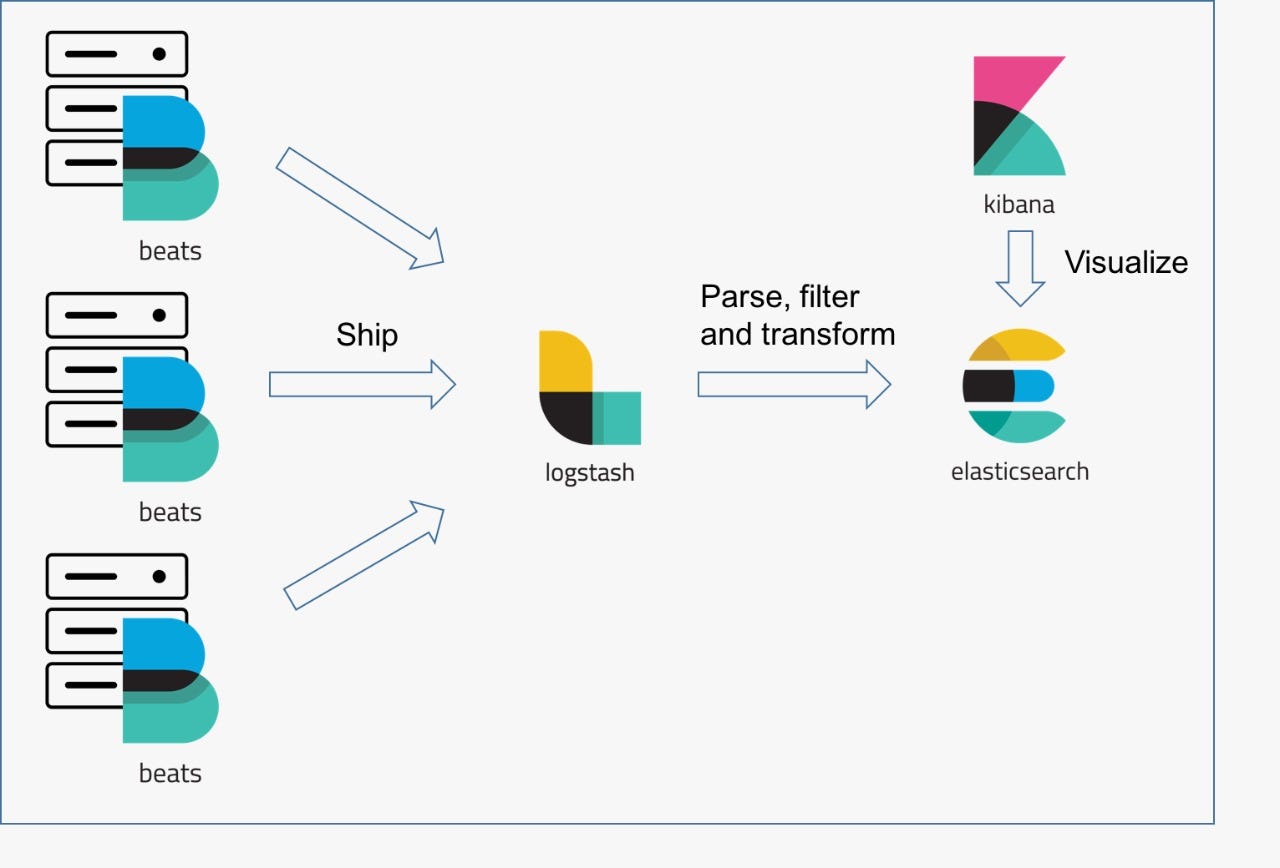 ELK + Filebeat for Container Logs | by Shrinidhi Kulkarni | Medium