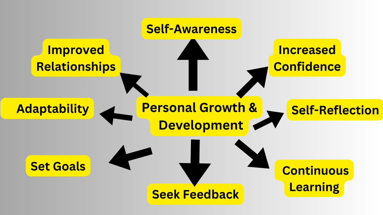 Aspects of Personal Development