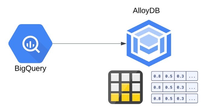 Vector Store in Postgres with Langchain and CloudSQL Packages | by ...