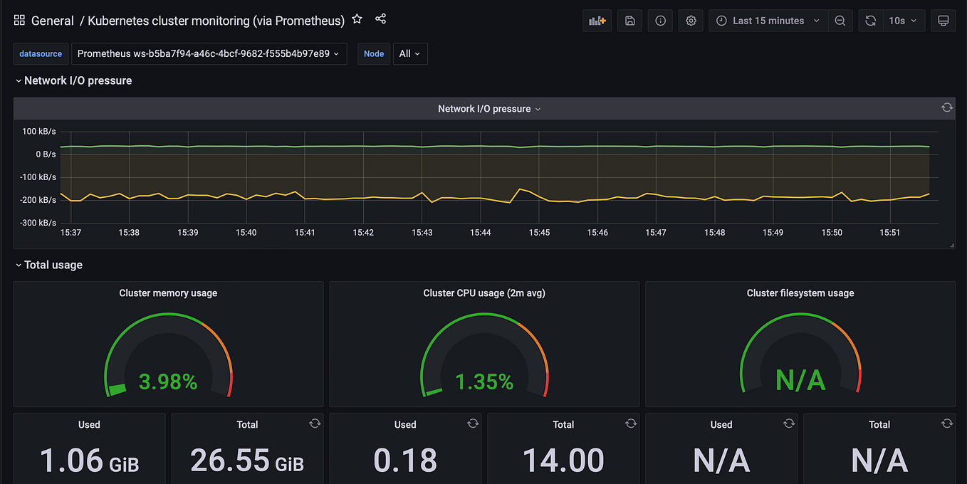 Monitor Linux Memory Metrics in AWS CloudWatch by Anil Augustine Chalissery AWS in Plain English
