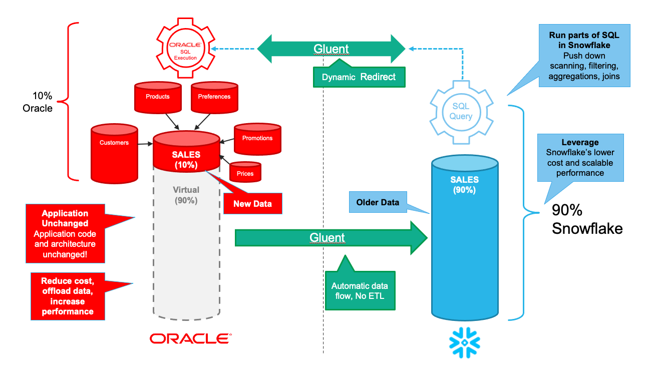 Connect Oracle to the Snowflake Data Cloud by David Ruthven Medium