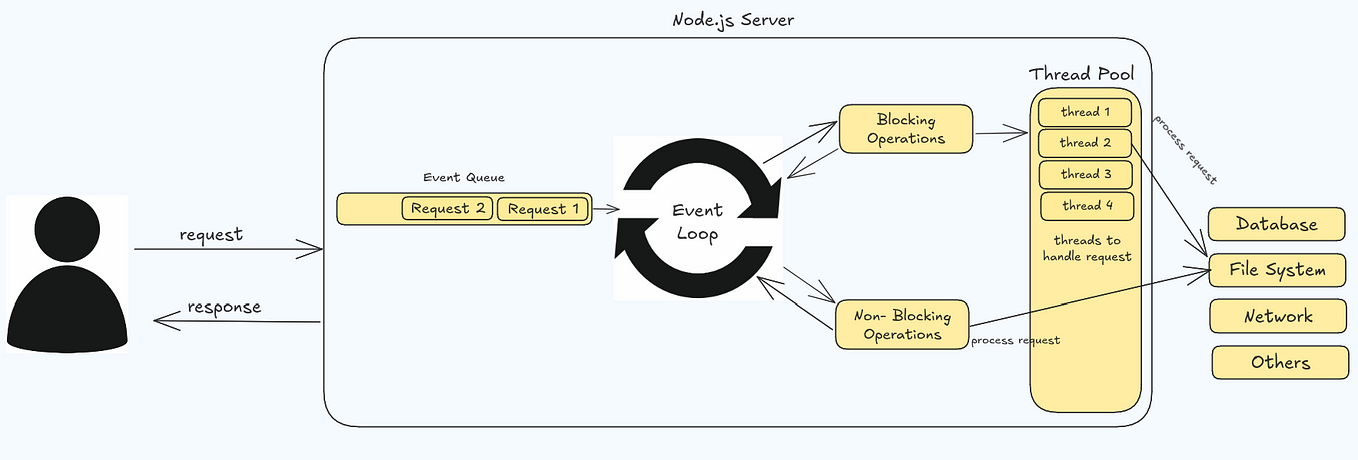 Understanding the Event Loop in Node.js: A Step-by-Step Guide | by Dev ...