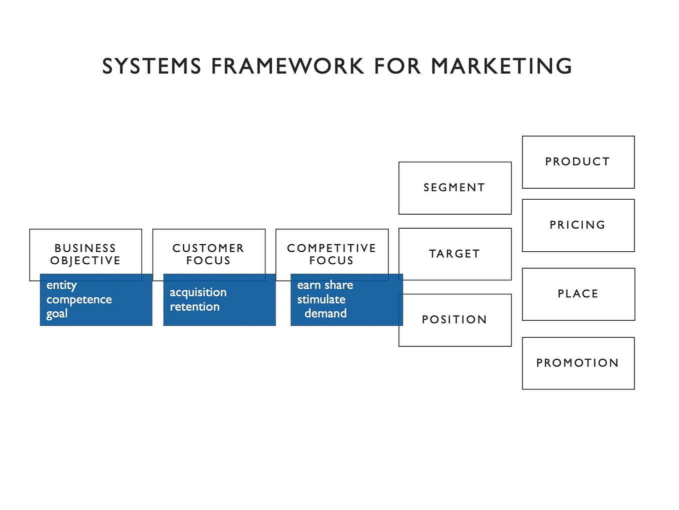 Marketing Management: A Systems Framework (1) | by Christie Nordhielm ...