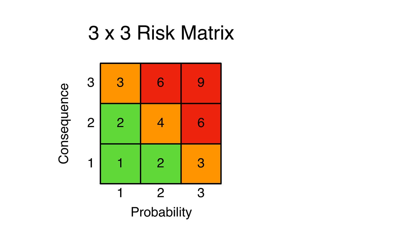 Something is wrong with Risk Matrices (part II) | by Gern Huijberts ...