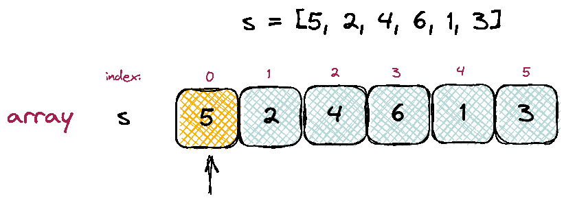 Binary Search Explained. Let’s learn about another sorting… | by Kitana ...