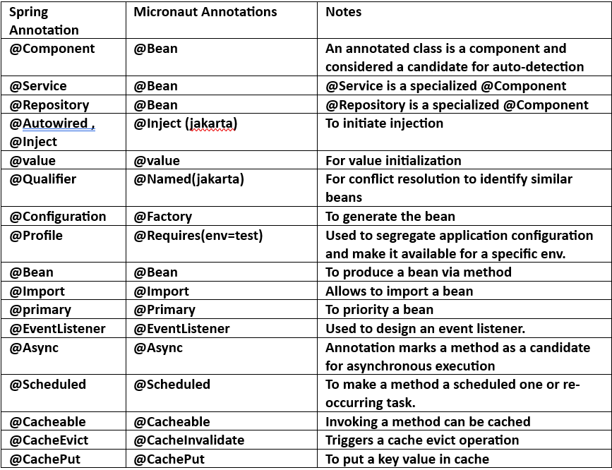 Micronaut Bean Introspection. Most java frameworks including Spring ...