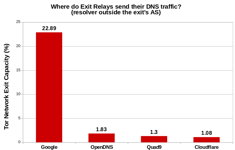 Who controls Tor’s DNS traffic?