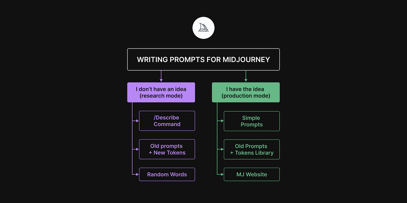Writing Prompts for Midjourney