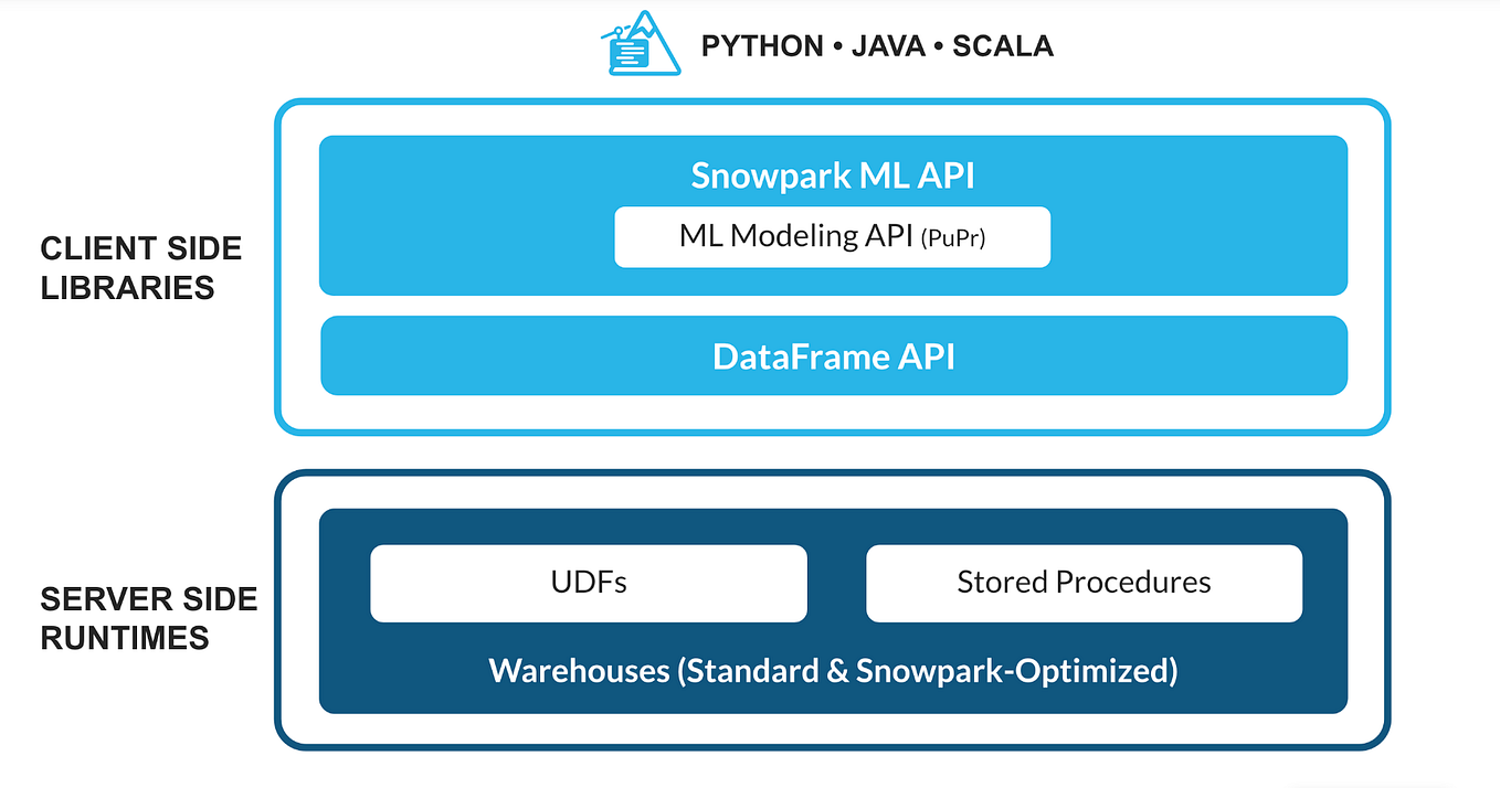 Getting Started with Snowflake. A Beginner’s Guide to Snowflake for ...