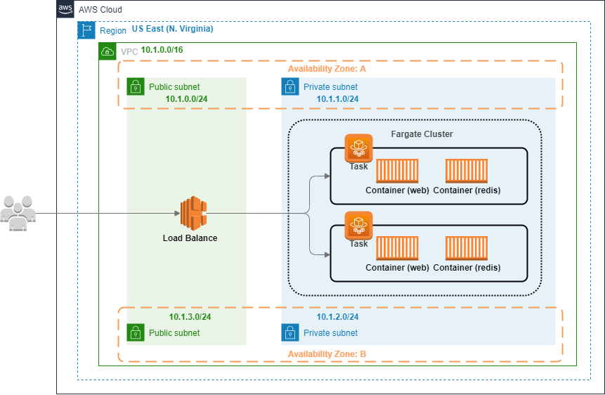 Use AWS Route53 Setup a Failover to Static site on S3 Bucket by