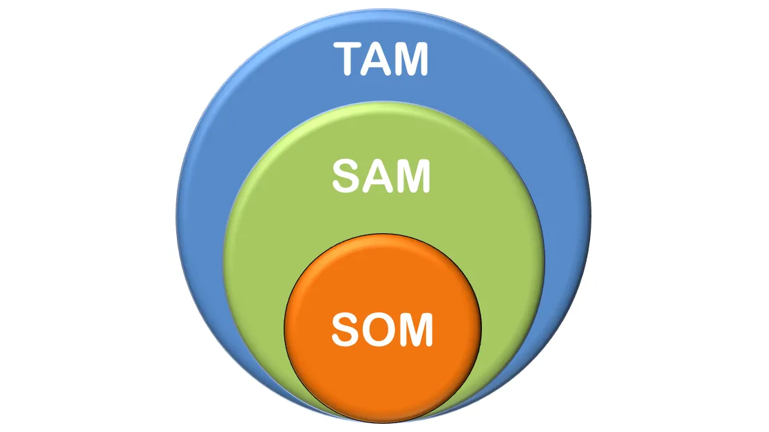 Рынок pam tam sam som. Pam tam sam som. Pam tam sam som. Рам там сам. Доступный объем рынка.