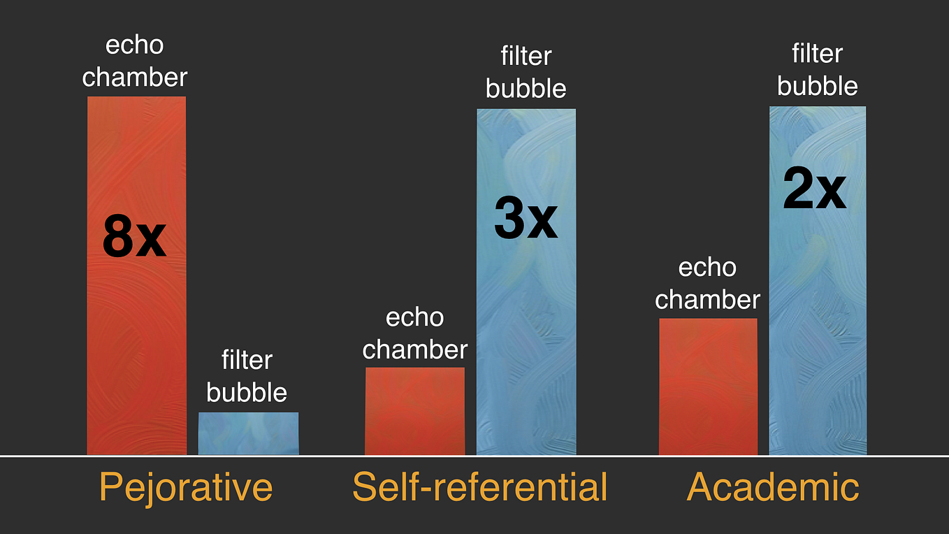 Tools for Bursting Your Filter Bubble by Nick Lum Medium