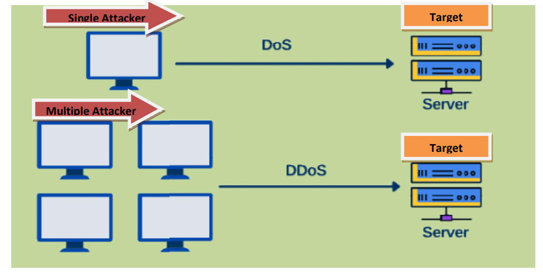 DOS Attack Using Python. Let us see how to perform a DOS attack… | by ...