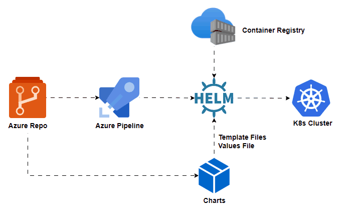 Azure DevOps Helm Deployment 🚀