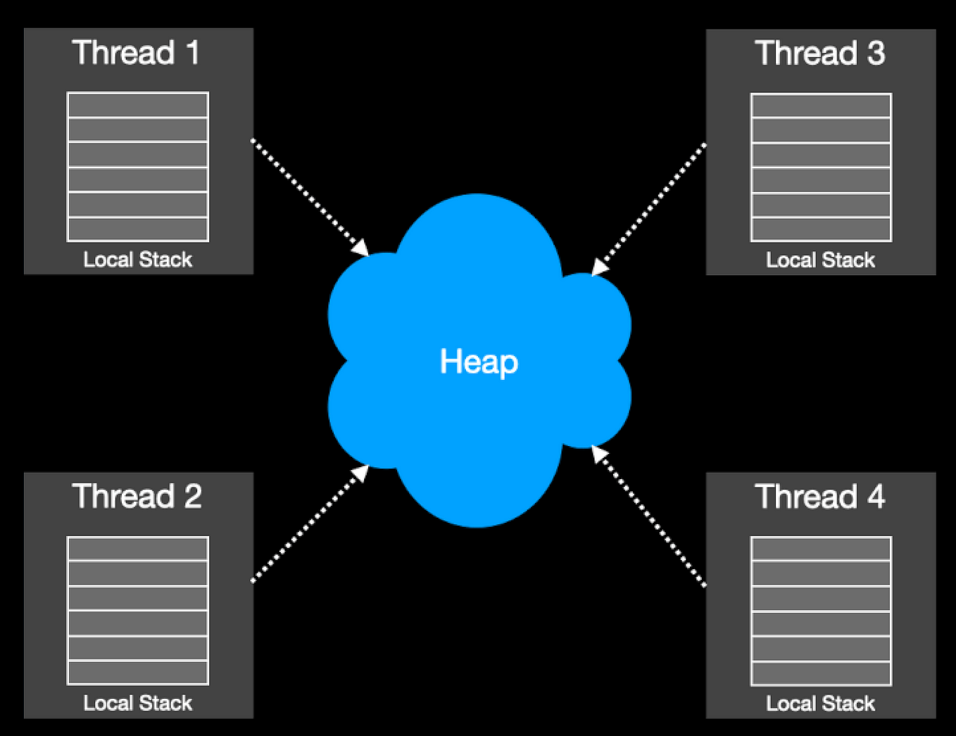Multiple Inheritance Java