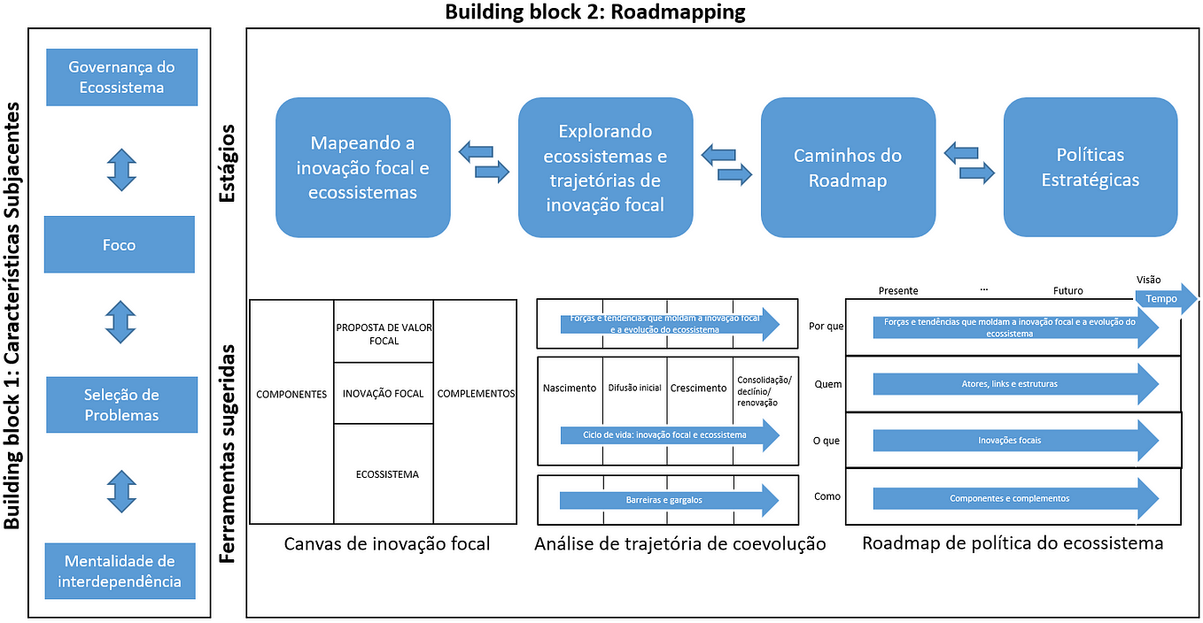 Roadmapping para Políticas Públicas de Ecossistemas de Inovação.