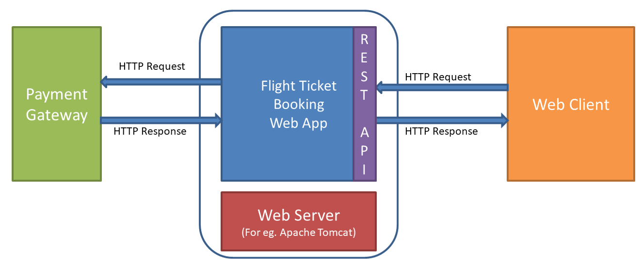 Spring, Spring Boot Annotations Cheat sheet | by Suresh Kumar | Medium