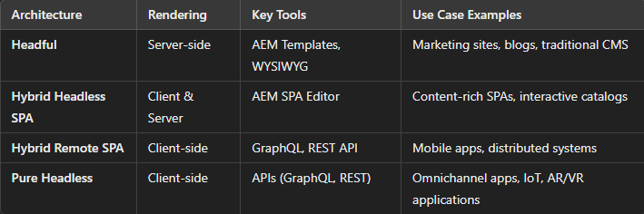 An overview of AEM’s use of the GraphQL API | by Jeetendrakumar Sahu ...