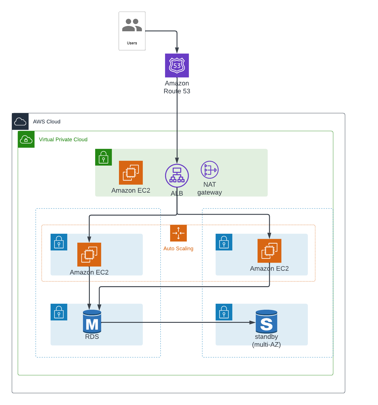 Deploy a Three Tier Architecture Web App