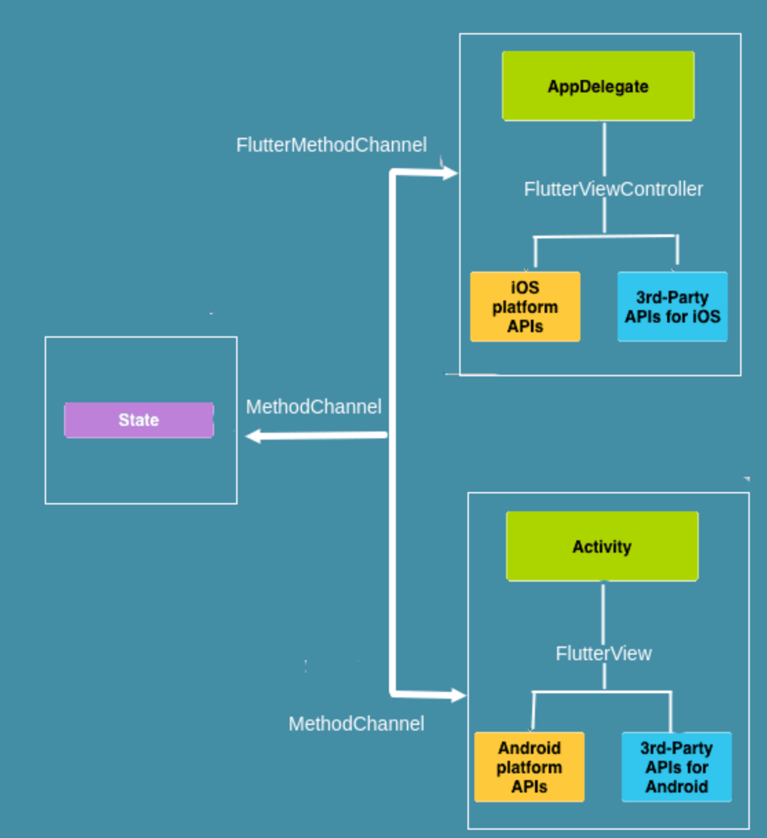 Hari — 3 : Flutter architecture & project setup | by Code with Bahri ...