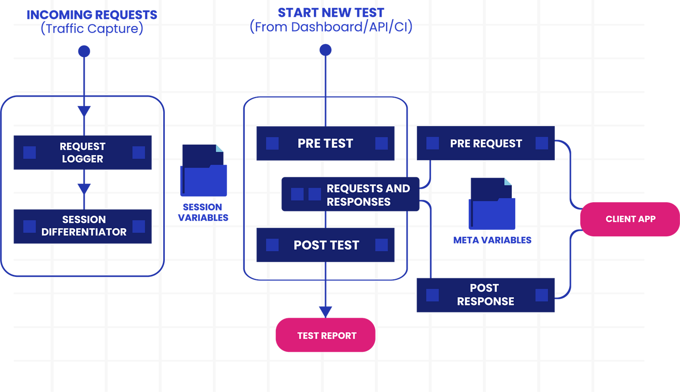 Types of API Testing Automation Tools | by Hyper Test | Medium