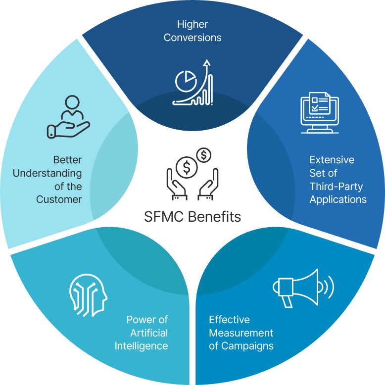 Marketing-Cloud-Advanced-Cross-Channel考古題介紹