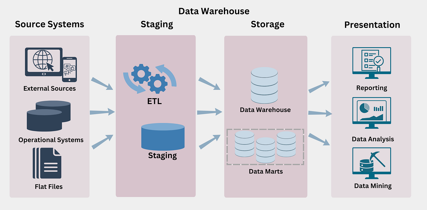 What is the Operational Data Layer | by Li Shen | Medium
