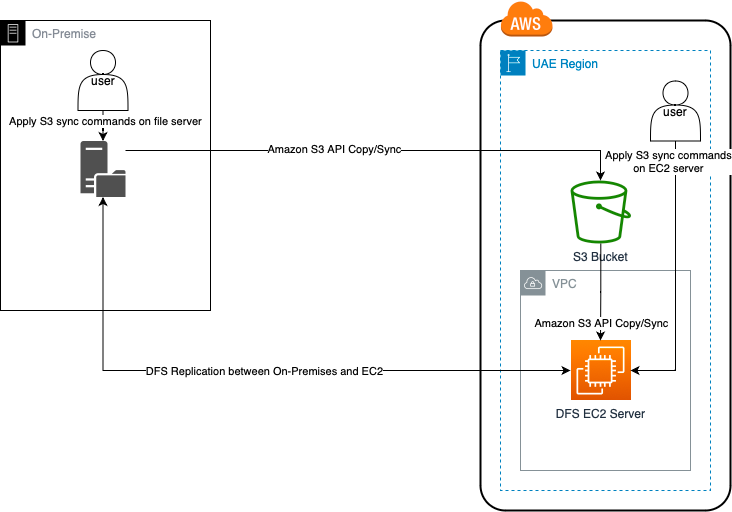 Migrate Windows file servers from On-Premises to AWS EC2 using S3 and DFS replication