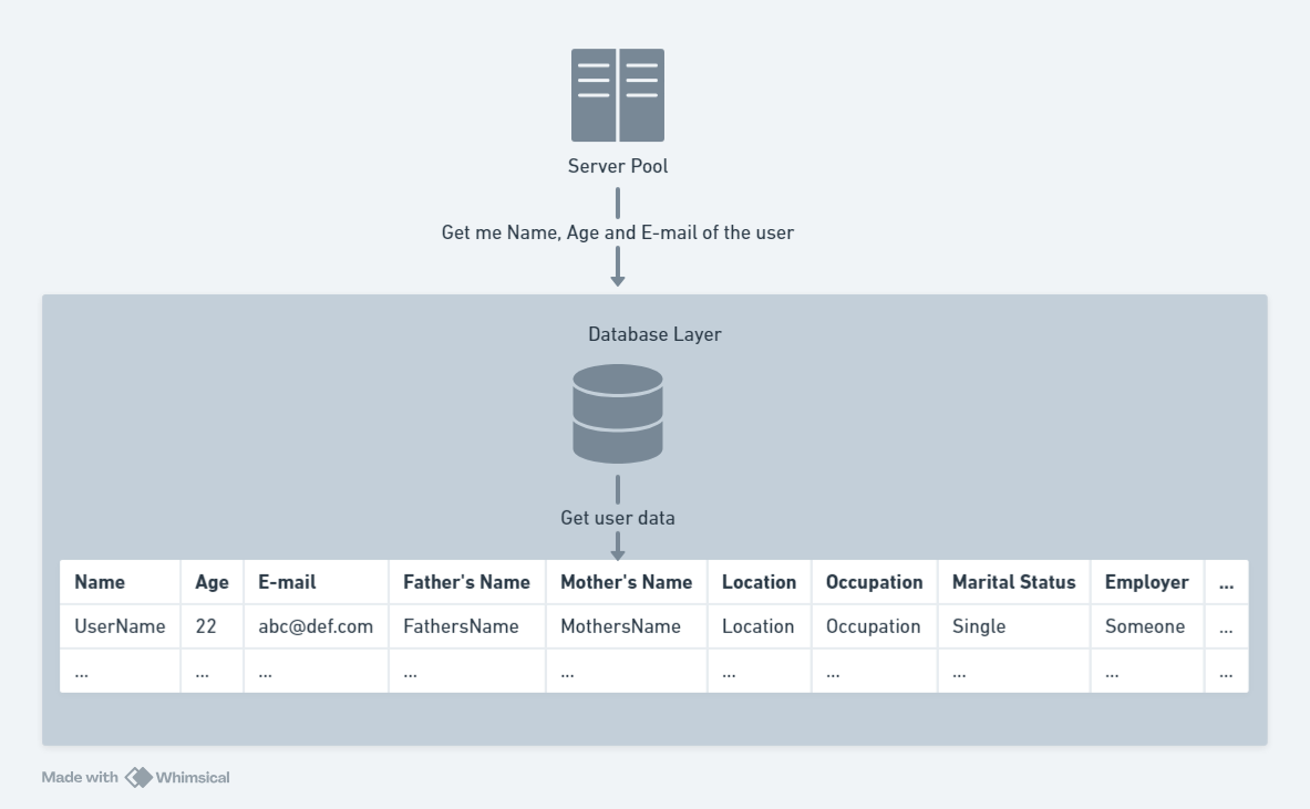 SQL vs. NoSQL: Choosing the Right Database for System Design | by ...