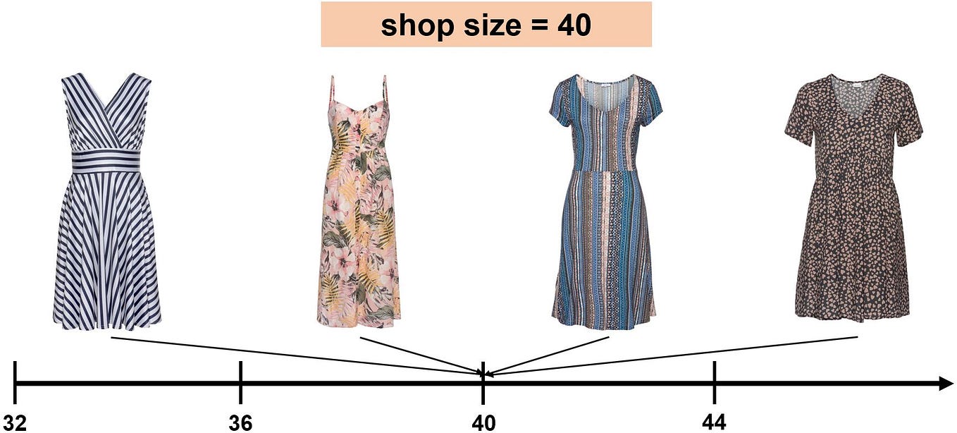 One Size Fits All — An Approach to Calculate Universal Clothing Sizes, by  Josef Feigl, Otto Group data.works