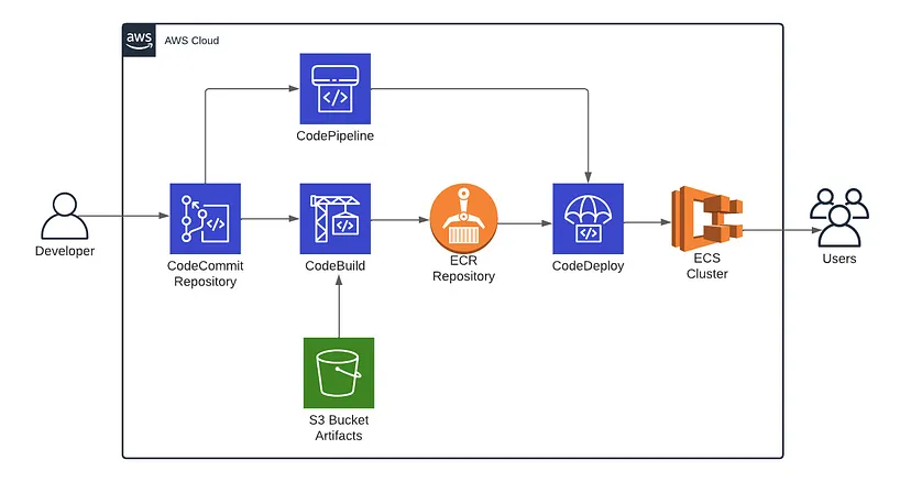 Part 3 — Netflix Clone App- Setting Up Kubernetes Cluster On AWS EC2 ...