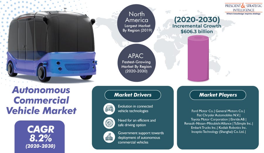 Autonomous Commercial Vehicle Market Report 2020 Top Company Profiles with Forecast Till 2030