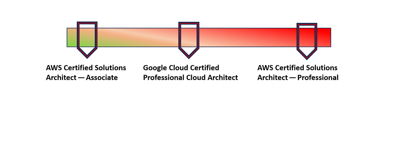 Cloud Architect Certification — How hard is “GCP — Cloud Architect” compared to AWS-SAP & AWS-SAA?