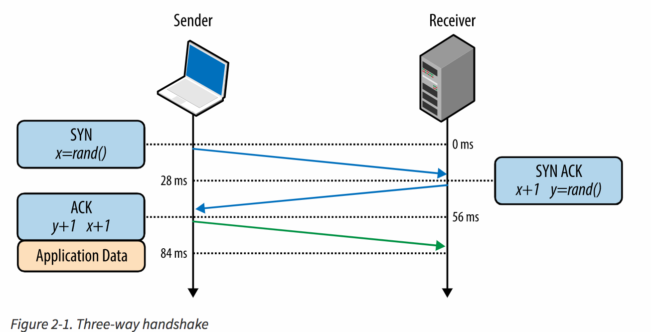 Http2 pipelining and multiplexing | by Chirag Singla | Medium