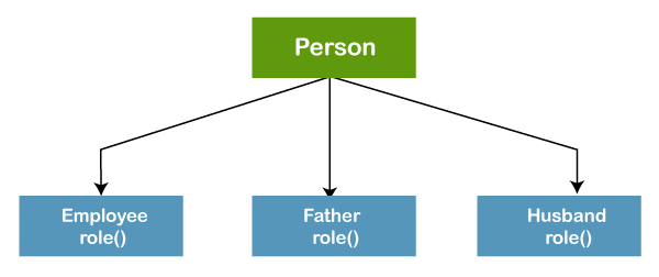 PHP OOP : Inheritance - scmGalaxy