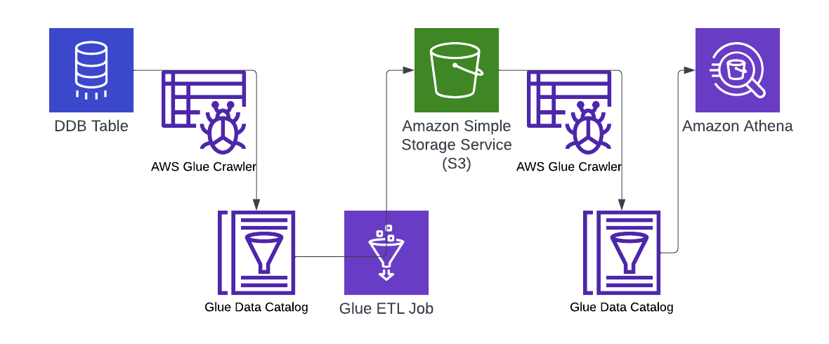 [ETL Pipeline] Data from DDB to S3 and Query data in S3 using AWS Athena