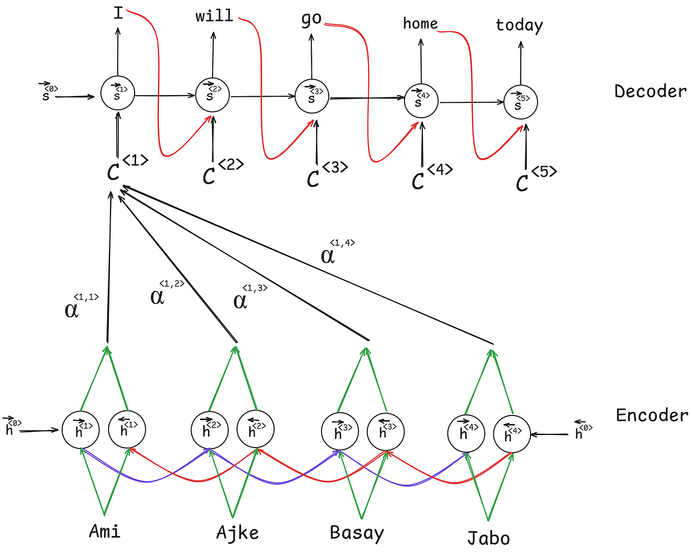 Exploring Seq2Seq, Encoder-Decoder, and Attention Mechanisms in NLP ...