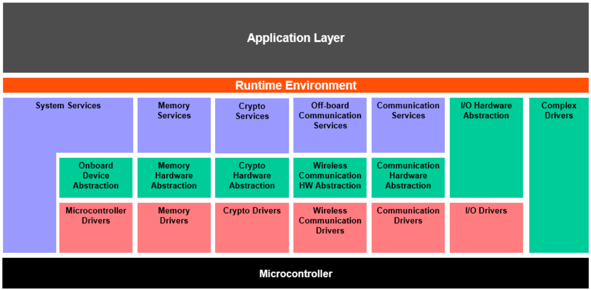 Different Layers In AUTOSAR Architecture by Vivekbawanthade Medium