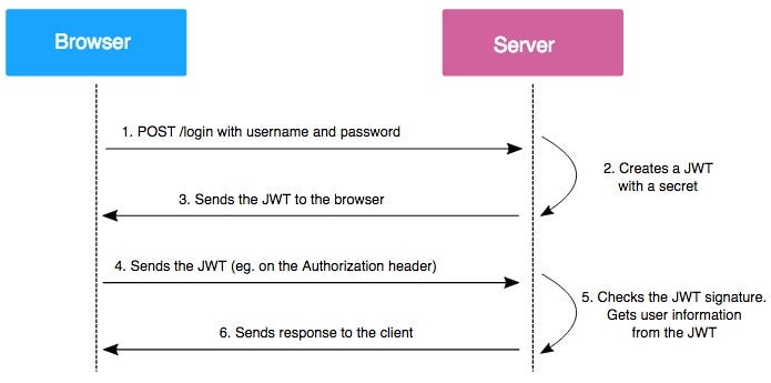 Api Security Diving Into Authentication And Json Web Token By Api Security Diving Into Authentication And Json Web Token By