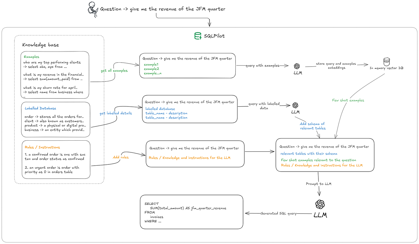 Text to SQL Eval: Why Simple Techniques Don’t Work | by Amit Yadav ...