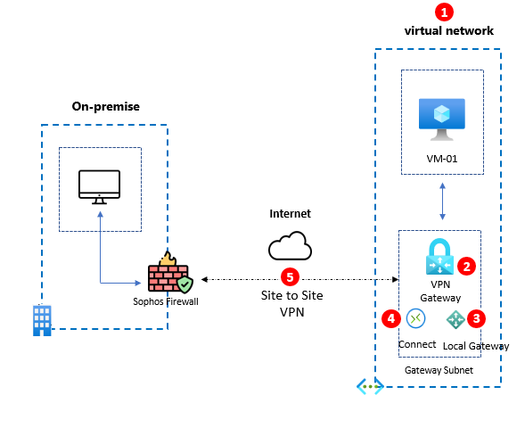 How to Configure Azure Application Gateway Multiple Site Routing ...