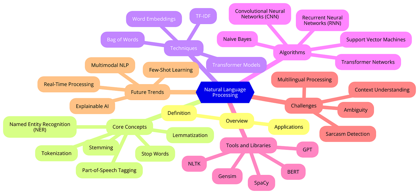 Tokenization In NLP Using Python Code | By Prem Vishnoi | Jun, 2024 ...