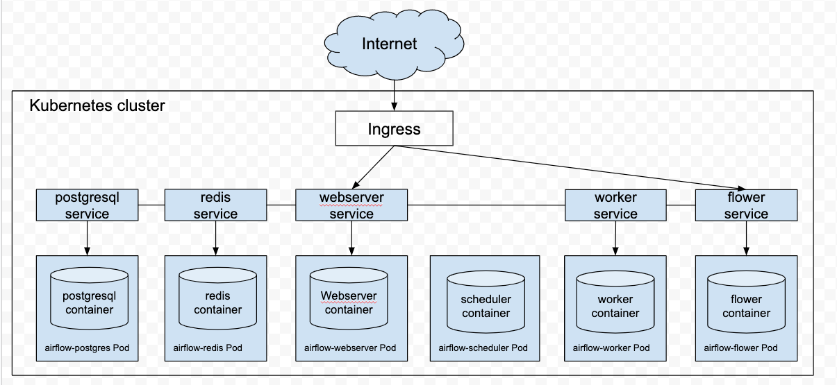 How to use the Kubernetes Executor in Airflow in production — Restack