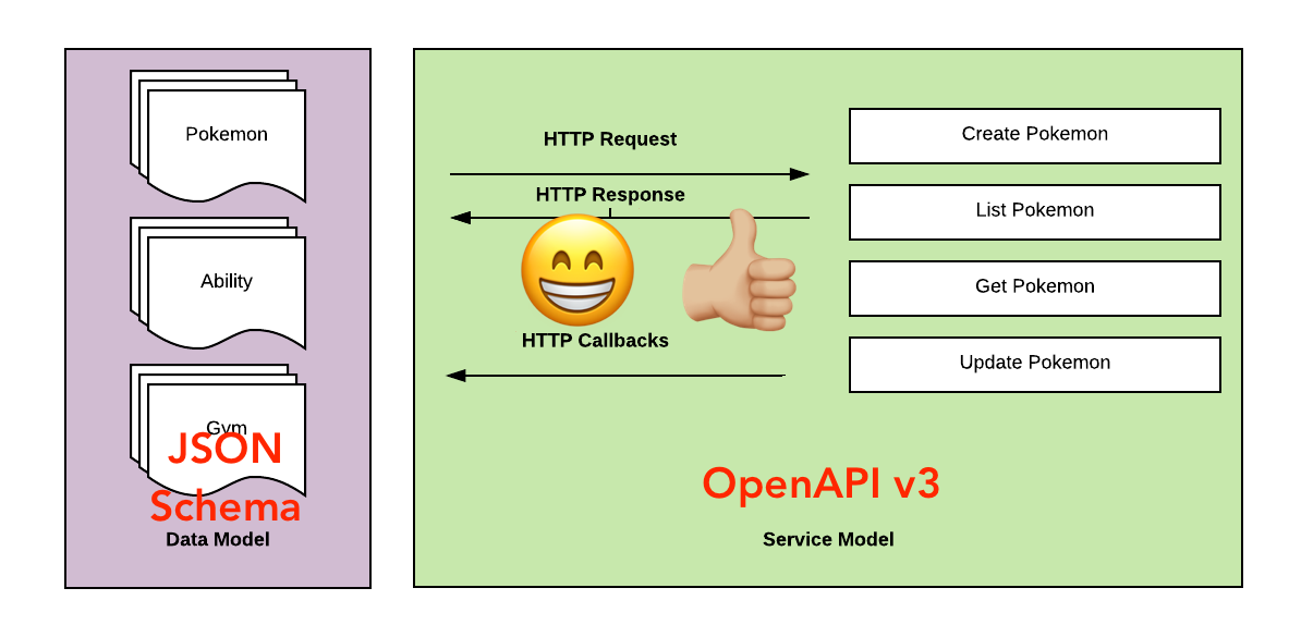 JSON API, OpenAPI and JSON Schema Working in Harmony | by Phil Sturgeon ...
