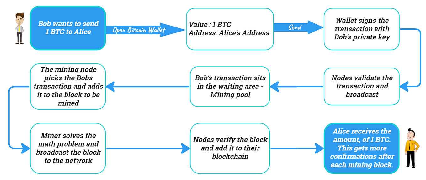 Bitcoin block confirmation. In the Bitcoin blockchain, the target… | by ...