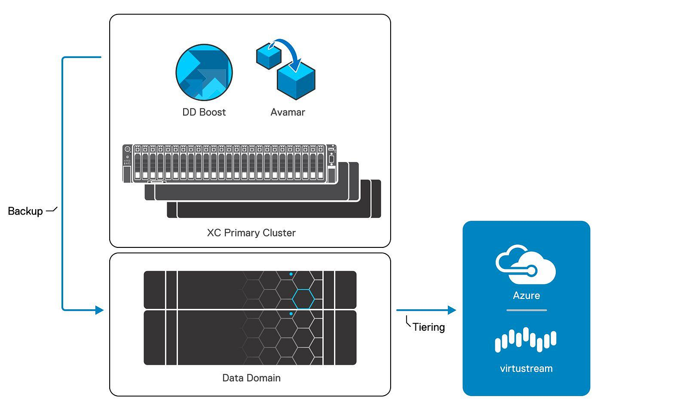 Journey to Integrated Data Protection for HCI — What and Why | by David ...