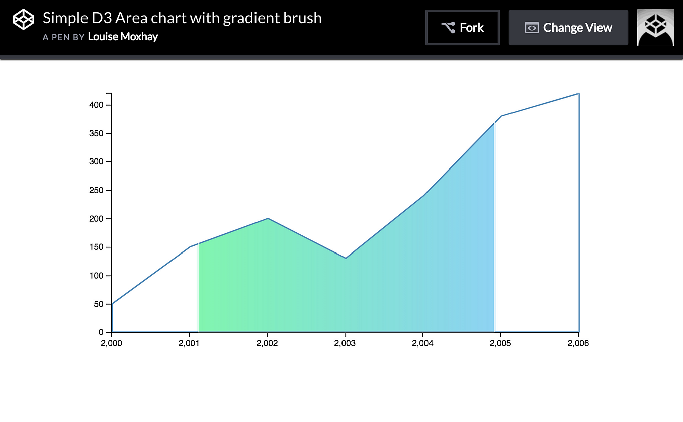 D3 Line Chart Tooltip Codepen 